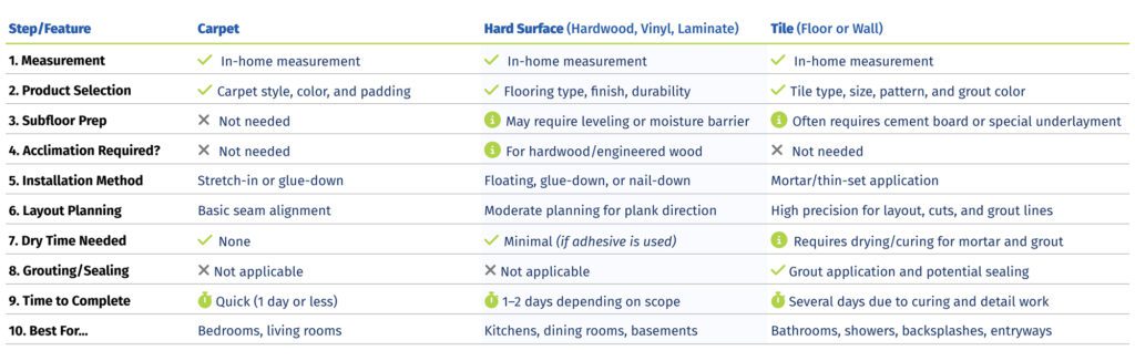 Flooring Installation Comparison Chart