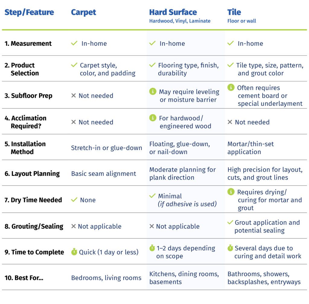 Flooring Installation Comparison Chart